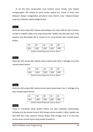 Modul Pelatihan Junior Programming 65
Di sini kita akan mengurutkan array tersebut secara menaik, yaitu dengan
mengapungkan nilai terkecil ke posisi teratas (paling kiri). Proses ini tentu akan
dilakukan dengan menggunakan pertukaran antar elemen array. Tahapan-tahapan
yang harus dilakukan adalah sebagai berikut.
Tahap 1
Mulai dari A[5] sampai A[2], lakukan perbandingan nilai antara A[k] dan A[k-1] dimana
variabel k mewakili indeks array yang sedang aktif. Apabila nilai A[k] lebih kecil, maka
tukarkan nilai A[k] dengan A[k-1]. Sampai di sini, array tersebut akan menjadi seperti
berikut.
15 25 22 18 20
A[1] A[2] A[3] A[4] A[5]
Gambar 4.2 Hasil Pengurutan Array A tahap 1
Tahap 2
Mulai dari A[5] sampai A[3], lakukan proses seperti pada tahap 1 sehingga array akan
menjadi seperti berikut.
15 18 25 22 20
A[1] A[2] A[3] A[4] A[5]
Gambar 4.3 Hasil Pengurutan Array A tahap 2
Tahap 3
Mulai dari A[5] sampai A[4], lakukan proses seperti pada tahap 1 dan 2 sehingga array
akan menjadi seperti berikut.
15 18 20 25 22
A[1] A[2] A[3] A[4] A[5]
Gambar 4.4 Hasil Pengurutan Array A tahap 3
Tahap 4
Tahap ini merupakan tahap terakhir dimana kita akan melakukan perbandingan
terhadap nilai dari elemen terakhir (A5]) dengan elemen terakhir-1 (A[4]). Apabila nilai
A[5] lebih kecil maka tukarkan nilainya dengan A[4] sehingga array A di atas akan
terurut secara menaik seperti yang tampak di bawah ini.
 