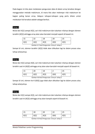 Modul Pelatihan Junior Programming 68
Pada bagian ini kita akan melakukan pengurutan data di dalam array tersebut dengan
menggunakan metode maksimum, di mana kita akan melempar nilai maksimum ke
bagian paling kanan array. Adapun tahapan-tahapan yang perlu dilalui untuk
melakukan hal tersebut adalah sebagai berikut.
Tahap 1
Mulai dari A[1] sampai A[5], cari nilai maksimum dan tukarkan nilainya dengan elemen
terakhir (A[5]) sehingga array akan akan berubah menjadi seperti di bawah ini.
15 22 18 20 25
A[1] A[2] A[3] A[4] A[5]
Gambar 4.7 Hasil Pengurutan Array A tahap 1
Sampai di sini, elemen terakhir (A[5]) tidak akan diikutkan lagi ke dalam proses atau
tahap selanjutnya.
Tahap 2
Mulai dari A[1] sampai A[4], cari nilai maksimum dan tukarkan nilainya dengan elemen
terakhir saat ini (A[4]) sehingga array akan akan berubah menjadi seperti di bawah ini.
15 20 18 2 25
A[1] A[2] A[3] A[4] A[5]
Gambar 4.8 Hasil Pengurutan Array A tahap 2
Sampai di sini, elemen ke-4 (A[4]) juga tidak akan diikutkan lagi ke dalam proses atau
tahap selanjutnya.
Tahap 3
Mulai dari A[1] sampai A[3], cari nilai maksimum dan tukarkan nilainya dengan elemen
terakhir saat ini (A[3]) sehingga array akan tampak seperti di bawah ini.
15 18 20 22 25
A[1] A[2] A[3] A[4] A[5]
Gambar 4.9 Hasil Pengurutan Array A tahap 3
 