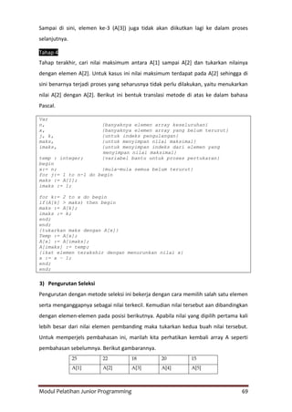 Modul Pelatihan Junior Programming 69
Sampai di sini, elemen ke-3 (A[3]) juga tidak akan diikutkan lagi ke dalam proses
selanjutnya.
Tahap 4
Tahap terakhir, cari nilai maksimum antara A[1] sampai A[2] dan tukarkan nilainya
dengan elemen A[2]. Untuk kasus ini nilai maksimum terdapat pada A[2] sehingga di
sini benarnya terjadi proses yang seharusnya tidak perlu dilakukan, yaitu menukarkan
nilai A[2] dengan A[2]. Berikut ini bentuk translasi metode di atas ke dalam bahasa
Pascal.
Var
n, {banyaknya elemen array keseluruhan}
x, {banyaknya elemen array yang belum terurut}
j, k, {untuk indeks pengulangan}
maks, {untuk menyimpan nilai maksimal}
imaks, {untuk menyimpan indeks dari elemen yang
menyimpan nilai maksimal}
temp : integer; {variabel bantu untuk proses pertukaran}
begin
x:= n; {mula-mula semua belum terurut}
for j:= 1 to n-1 do begin
maks := A[1];
imaks := 1;
for k:= 2 to x do begin
if(A[k] > maks) then begin
maks := A[k];
imaks := k;
end;
end;
{tukarkan maks dengan A[x]}
Temp := A[x];
A[x] := A[imaks];
A[imaks] := temp;
{ikat elemen terakshir dengan menurunkan nilai x}
x := x – 1;
end;
end;
3) Pengurutan Seleksi
Pengurutan dengan metode seleksi ini bekerja dengan cara memilih salah satu elemen
serta menganggapnya sebagai nilai terkecil. Kemudian nilai tersebut aan dibandingkan
dengan elemen-elemen pada posisi berikutnya. Apabila nilai yang dipilih pertama kali
lebih besar dari nilai elemen pembanding maka tukarkan kedua buah nilai tersebut.
Untuk memperjels pembahasan ini, marilah kita perhatikan kembali array A seperti
pembahasan sebelumnya. Berikut gambarannya.
25 22 18 20 15
A[1] A[2] A[3] A[4] A[5]
 