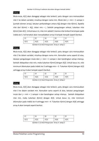 Modul Pelatihan Junior Programming 70
Gambar 4.10 Array A sebelum diurutkan dengan metode Seleksi
Tahap 1
Mula-mula, A[1] akan dianggap sebagai nilai terkecil, yaitu dengan cara memasukkan
nilai 1 ke dalam variabel, misalnya dengan nama min. Mulai dari j = min + 1 sampai n
(jumlah elemen array), lakukan perbandingan antara A[j] dengan nilai A[min]. Apabila
nilai dari A[min] > A[j], isikan min = j. Setelah pengulangan selesai, tukarkan nilai
A[min] dan A[1]. Untuk kasus ini, nilai min adalah 5 karena nilai terkecil tersimpan pada
indeks ke-5. hal tersebut akan menyebabkan array A tampak menjadi seperti berikut.
15 22 18 20 15
A[1] A[2] A[3] A[4] A[5]
Gambar 4.11 Hasil Pengurutan Array A tahap 1
Tahap 2
Mula-mula, A[2] akan dianggap sebagai nilai terkecil, yaitu dengan cara memasukkan
nilai 2 ke dalam variabel, misalnya dengan nama min. Kemudian sama seperti di atas,
lakukan pengulangan mulai dari j = min + 1 sampai n dan bandingkan setiap nilainya.
Setelah didapatkan nilai min, maka tukarkan A[min] dengan A[2]. Untuk kasus ini, nilai
minimum ditemukan pada indeks ke-3 sehingga min = 3. Tukarkan A[min] dengan A[2]
sehingga array A akan tampak seperti berikut.
15 18 22 20 25
A[1] A[2] A[3] A[4] A[5]
Gambar 4.12 Hasil Pengurutan Array A tahap 2
Tahap 3
Mula-mula, A[3] akan dianggap sebagai nilai terkecil, yaitu dengan cara memasukkan
nilai 3 ke dalam variabel min. Kemudian sama seperti di atas, lakukan pengulangan
mulai dari j = min + 1 sampai n dan bandingkan setiap nilainya. Setelah didapatkan
nilai min, maka tukarkan A[min] dengan A[3]. Untuk kasus ini, nilai minimum
ditemukan pada indeks ke-4 sehingga min = 4. Tukarkan A[min] dengan A[4] sehingga
array A akan tampak seperti berikut.
15 18 20 22 25
A[1] A[2] A[3] A[4] A[5]
Gambar 5.13 Hasil Pengurutan Array A tahap 3
 