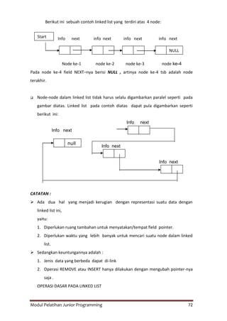 Modul Pelatihan Junior Programming 72
Berikut ini sebuah contoh linked list yang terdiri atas 4 node:
Info next info next info next info next
Node ke-1 node ke-2 node ke-3 node ke-4
Pada node ke-4 field NEXT–nya berisi NULL , artinya node ke-4 tsb adalah node
terakhir.
 Node-node dalam linked list tidak harus selalu digambarkan paralel seperti pada
gambar diatas. Linked list pada contoh diatas dapat pula digambarkan seperti
berikut ini:
Info next
Info next
Info next
Info next
CATATAN :
 Ada dua hal yang menjadi kerugian dengan representasi suatu data dengan
linked list ini,
yaitu:
1. Diperlukan ruang tambahan untuk menyatakan/tempat field pointer.
2. Diperlukan waktu yang lebih banyak untuk mencari suatu node dalam linked
list.
 Sedangkan keuntungannya adalah :
1. Jenis data yang berbeda dapat di-link
2. Operasi REMOVE atau INSERT hanya dilakukan dengan mengubah pointer-nya
saja .
OPERASI DASAR PADA LINKED LIST
NULL
Start
null
 