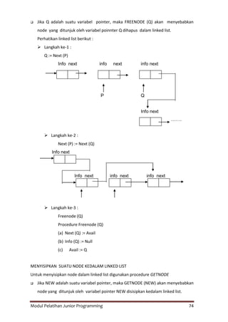 Modul Pelatihan Junior Programming 74
 Jika Q adalah suatu variabel pointer, maka FREENODE (Q) akan menyebabkan
node yang ditunjuk oleh variabel poinnter Q dihapus dalam linked list.
Perhatikan linked list berikut :
 Langkah ke-1 :
Q := Next (P)
Info next info next info next
P Q
Info next
…….
 Langkah ke-2 :
Next (P) := Next (Q)
Info next
Info next info next info next
 Langkah ke-3 :
Freenode (Q)
Procedure Freenode (Q)
(a) Next (Q) := Avail
(b) Info (Q) := Null
(c) Avail := Q
MENYISIPKAN SUATU NODE KEDALAM LINKED LIST
Untuk menyisipkan node dalam linked list digunakan procedure GETNODE
 Jika NEW adalah suatu variabel pointer, maka GETNODE (NEW) akan menyebabkan
node yang ditunjuk oleh variabel pointer NEW disisipkan kedalam linked list.
 