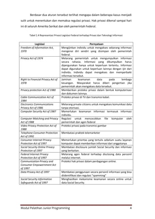 Modul Pelatihan Junior Programming 4
Berdasar dua aturan tersebut terlihat mengapa dalam beberapa kasus menjadi
sulit untuk menentukan dan memaksa regulasi privasi. Hak privasi dikenal sampai hari
ini di seluruh Amerika Serikat dan oleh pemerintah Federal.
Tabel 1.4 Representasi Privasi Legislasi Federal terhadap Privasi dan Teknologi Informasi
Legislasi Pernyataan
Freedom of Information Act,
1970
Mengijinkan individu untuk mengakses sebarang informasi
mengenai diri sendiri yang disimpan oleh pemerintah
federal.
Privacy Act of 1974 Melarang pemerintah untuk mengumpulkan informasi
secara rahasia. Informasi yang dikumpulkan harus
dipergunakan hanya untuk keperluan tertentu. Informasi
dapat digunakan untuk keperluan lainnya dengan ijin dari
individu. Individu dapat mengakses dan memperbaiki
informasi tersebut.
Right to Financial Privacy Act of
1978
Jaminan keamanan data pada lembaga
keuangan. Masyarakat harus diberi pengertian jika
pemerintah akan mengakses data tersebut.
Privacy protection Act of 1980 Memberikan proteksi privasi dalam bentuk komputerisasi
dan dokumen lainnya.
Cable Communication Act of
1984
Proteksi privasi di TV dan transmisi kabel.
Electronics Communications
Privacy Act of 1986
Melarang private citizens untuk mengakses komunikasi data
tanpa otorisasi.
Computer Security Act of 1987 Memerlukan keamanan informasi termasuk informasi
individu.
Computer Matching and Privacy
Act of 1988
Regulasi untuk mencocokkan file komputer oleh
pemerintah dan agen federal
Video Privacy Protection Act of
1988
Proteksi privasi pada transmisi gambar
Telephone Consumer Protection
Act of 1992
Membatasi praktek telemarketer
Consumer Internet Privacy
Protection Act of 1997
Memerlukan prioritas yang tertulis sebelum suatu layanan
komputer dapat memberikan informasi dari anggotanya
Social Security Online Privacy
Protection of 1997
Membatasi disclosure jumlah Social Security dan informasi
yang berkaitan.
Federal Internet Privacy
Protection Act of 1997
Melarang agen federal terhadap disclosing data personil
melalui internet.
Communication Privacy and
Consumer Empowernment Act
of 1997
Proteksi hak privasi dalam perdagangan online.
Data Privacy Act of 1997 Membatasi penggunaan secara personil informasi yang bisa
diidentifikasi dan regulasi “spamming”
Social Security Information
Safeguards Act of 1997
Menghasilkan mekanisme keamanan secara online untuk
data Social Security.
 