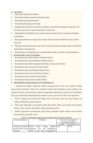 E. SASARAN
1. Mencegah terjadinya kecelakaan
2.    Mencegah timbulnya penyakit akibat/pekerjaan
3.    Mencegah/mengurangi kematian
4.    Mencegah/mengurangi cacad tetap
5.    Mengamankan material, konstruksi, pemakaian, pemeliharaan bangunan-bangunan, alat-
     alat kerja, mesin-mesin, pesawat-pesawat, instalasi dsb
6.    Meningkatkan produktifitas kerja tanpa memeras tenaga kerja dan menjamin kehidupan
     produktifnya
7.    Mencegah pemborosan tenaga kerja, modal, alat dan sumber produktif lainnya sewaktu
     kerja dsb
8.    Menjamin tempat kerja yang sehat, bersih, nyaman dan aman sehingga dapat menimbulkan
     kegembiraan semangat kerja
9.    Memperlancar, meningkatkan dan mengamankan produksi, industri serta pembangunan
F. JENIS KESELAMATAN KERJA
1. Keselamatan kerja dalam industri (Industrial safety)
2.    Keselamatan kerja di pertambangan (Mining Safety)
3.    Keselamatan kerja dalam bangunan (Building & construction Safety)
4.    Keselamatan kerja lalu lintas (Traffic Safety)
5.    Keselamatan kerja penerbangan (Flight Safety)
6.    Keselamatan kerja kereta api (Railway Safety)
7.    Keselamatan kerja di rumah (Home Safety)
8.    Keselamatan kerja di kantor (Office Safety)
2. PROSEDUR K3 DILINGKUNGAN PEKERJAAN
       Karakteristik industri elektronik adalah mengoperasikan mesin atau peralatan dengan
tenaga listrik yang besar. Mesin atau peralatan tersebut dapat beroperasi secara otomatis atau
setengah otomatis, atau beroperasi dengan menggunakan bahan kimia yang korosif. Kecelekaan
kerja yang terjadi dapat diklasifikasikan menjadi 3 aspek, yaitu: kimia, fisik, dan ergonomics.
1.    Kimia: terhirup atau kontak kulit dengan debu, uap kimia, asap, dan cairan logam, non
     logam, hidrokarbon, dan gas beracun
2.    Fisik: suhu lingkungan yang ekstrim panas dan dingin, radiasi non pengion dan pengion,
     bising, vibrasi/ getaran, dan tekanan udara yang tidak normal.
3.    Bahaya ergonomics: pencahayaan yang kurang, pekerjaan angkat angkut secara manual,
     dan peralatan yang tidak sesuai.
               Tabel1-1 Hubungan antara jenis kecelakaan dan media penyebabnya
      Jenis Kecelakaan                Peralatan                 Luka atau meninggal di
                                                                 semua jenis industri
                                                               Jumlah      Persentase (%)
     Tergencet, tertekan Mesin pusat tenaga (seperti 407                  58,99
     karena benda yang generator set), alat penghantar
     berputar            listrik, mesin yang menggunakan
 