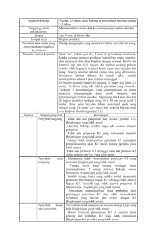 Operator/Pekerja        Wanita, 25 tahun, telah bekerja di perusahaan tersebut selama
                            1,5 tahun
     Tanggung jawab         Menambahkan cairan obat ke penampungan limbah oksidasi
      pekerjaannya
          Waktu             Jam 5 sore, di Bulan Mei
      Tempat kerja          Bagian produksi
Peralatan atau media yang   Pekerja pengangkut yang membawa bahan material dan tiang
 menyebabkan terjadinya
        kecelakaan
Prosedur/ urutan kejadian   Suatu hari, sekitar jam 4 – 5 sore, di perusahaan elektronik,
                            ketika seorang manajer produksi berkeliling untuk inspeksi,
                            dan semuanya diketahui berjalan dengan normal. Ketika dia
                            kembali lagi jam 9:20 malam, dia melihat seorang pekerja
                            wanita telah tergencet diantara lantai dasar area berjalan dan
                            tiang. Pekerja tersebut terkena cairan obat yang dibawanya.
                            Kemudian korban dibawa ke rumah sakit, setelah
                            mendapatkan selama 1 jam, korban meninggal.
                            Di bagian produksi memiliki panjang 11 meter dan lebar 2,1
                            meter. Peralatan yang ada adalah peralatan yang otomatis.
                            Terdapat 3 penampungan, yaitu penampungan air untuk
                            mencuci, penampungan asam untuk mencuci, dan
                            penampungan limbah oksidasi. Sepanjang sisi kanan dan kiri
                            di bagian produksi terdapat tiang 10 x 10 cm setiap jarak 2
                            meter. Area/ jalur berjalan dibuat menempel pada tiang
                            dengan jarak 1,8 meter dari lantai dan pekerja bekerja pada
                            area berjalan tersebut (gambar 2.1).
Analisa      Tahapan penyebab                            Keterangan
            Penyebab langsung 1. Tidak ada alat pengaman dan isolasi (gambar 2.2).
                                  (lingkungan yang tidak aman)
                              2. Operator bekerja sendiri tanpa ada asisten ataupun
                                  pengawas
                              3. Tidak ada pengawas K3 yang melakukan inspeksi
                                  (lingkungan yang tidak aman)
                              4. Pekerja tidak mendapatkan pelatihan K3 sedangkan
                                  pengetahuannya akan K3 masih kurang (perilau yang
                                  tidak aman)
                              5. Tidak ada peraturan K3 sehingga tidak ada panduan K3
                                  untuk pekerja (perilau yang tidak aman)
            Penyebab      tidak
                              1. Manajemen tidak menyediakan peralatan K3 yang
            langsung              memadai (lingkungan yang tidak aman)
                              2.      Tenaga kerja yang kurang sehingga tidak
                                  memungkinkan 2 orang pekerja bekerja secara
                                  bersamaan (lingkungan yang tidak aman)
                              3. Jumlah tenaga kerja yang sedikit untuk memenuhi
                                  peraturan dibentuknya bagian K3 sehingga tidak adanya
                                  bagian K3. Terlebih lagi, tidak adanya pengawas di
                                  tempat kerja. (lingkungan yang tidak aman)
                              4.     Perusahaan mengindahkan/ tidak perhatian akan
                                  pentingnya pelatihan K3 dan tidak menyediakan
                                  informasi yang relevan dan terkait dengan K3
                                  (lingkungan yang tidak aman)
            Penyebab     dasar/ Perusahaan tidak mempunyai rencana tenaga kerja yang
                              1.
            akar penyebab         baik (lingkungan yang tidak aman)
                              2. Dalam konvensi perusahaan, K3 di industri tidak
                                  penting dan pelatihan K3 juga tidak mencukupi
                                  (lingkungan dan perilaku yang tidak aman)
 