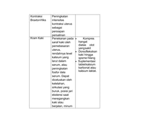 Kontraksi
BraxtonHiks
Peningkatan
intensitas
kontraksi uterus
sebagai
persiapan
persalinan
Kram Kaki Penekanan pada
saraf kaki oleh
pemebesaran
uterus,
rendahnya level
kalsium yang
larut dalam
serum, atau
peningkatan
fosfor dala
serum. Dapat
dicetuskan oleh
kelelahan,
sirkulasi yang
buruk, posisi jari
ekstensi saat
meregangkan
kaki atau
berjalan, minum
Kompres
hangat
diatas otot
yangsakit
Dorsofleksikan
kaki hingga
spsme hilang
Suplementasi
tabletkalsium
karbonat atau
kalsium laktat.
 