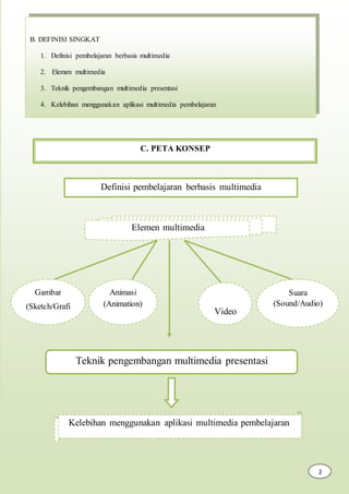 B. DEFINISI SINGKAT
1. Definisi pembelajaran berbasis multimedia
2. Elemen multimedia
3. Teknik pengembangan multimedia presentasi
4. Kelebihan menggunakan aplikasi multimedia pembelajaran
C. PETA KONSEP
Definisi pembelajaran berbasis multimedia
Elemen multimedia
Gambar
(Sketch/Grafi
s)
Animasi
(Animation)
Video
Suara
(Sound/Audio)
Teknik pengembangan multimedia presentasi
Kelebihan menggunakan aplikasi multimedia pembelajaran
2
 