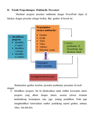 D. Teknik Pengembangan Multimedia Presentasi
Membuat program preentasi multimedia dengan PowerPoint dapat di
lakukan dengan prosedur sebagai berikut, lihat gambar di bawah ini.
Berdasarkan gambar tersebut, prosedur pembuatan presentasi di awali
dengan:
1) Identifikasi program, hal ini dimaksudkan untuk melihat kesesuaian antara
program yang dibuat dengan materi, sasaran (siswa) terutama
latarbelakang kemampuan, usia, juga jenjang pendidikan. Perlu juga
mengidentifikasi ketersediaan sumber pendukung seperti gambar, animasi,
video, dan lain-lain.
1. Identifikasi
program
 Identifika
si materi
 Identifkas
i sasaran
 Identifika
si sumber
Pengumpulan
elemen multimedia:
 Gambar
 Grafik
 Tabel
 Video
 Animasi
 Rekaman sound
2
Penyusunan
materi presentas
3. proses
pembuatan di
PowerPoint dan
Eksekusi Hasil
4.penggunaan/penayagan
 