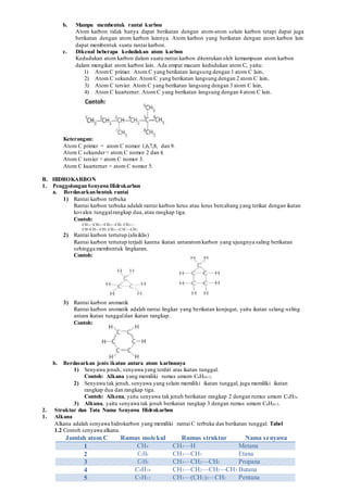 b. Mampu membentuk rantai karbon
Atom karbon tidak hanya dapat berikatan dengan atom-atom selain karbon tetapi dapat juga
berikatan dengan atom karbon lainnya. Atom karbon yang berikatan dengan atom karbon lain
dapat membentuk suatu rantai karbon.
c. Dikenal beberapa kedudukan atom karbon
Kedudukan atom karbon dalam suatu rantai karbon ditentukan oleh kemampuan atom karbon
dalam mengikat atom karbon lain. Ada empat macam kedudukan atom C, yaitu:
1) AtomC primer. Atom C yang berikatan langsung dengan 1 atom C lain,
2) Atom C sekunder. AtomC yang berikatan langsung dengan 2 atom C lain,
3) Atom C tersier. Atom C yang berikatan langsung dengan 3 atom C lain,
4) Atom C kuarterner. Atom C yang berikatan langsung dengan 4 atom C lain.
Keterangan:
Atom C primer = atom C nomor 1,6,7,8, dan 9.
Atom C sekunder= atom C nomor 2 dan 4.
Atom C tersier = atom C nomor 3.
Atom C kuarterner = atom C nomor 5.
B. HIDROKARBON
1. PenggolonganSenyawa Hidrokarbon
a. Berdasarkanbentuk rantai
1) Rantai karbon terbuka
Rantai karbon terbuka adalah rantai karbon lurus atau lurus bercabang yang terikat dengan ikatan
kovalen tunggalrangkap dua, atau rangkap tiga.
Contoh:
CH3—CH2—CH2—CH3 CH3—
CH=CH—CH3 CH3—C≡C—CH3
2) Rantai karbon tertutup (alisiklis)
Rantai karbon tertutup terjadi karena ikatan antaratomkarbon yang ujungnya saling berikatan
sehingga membentuk lingkaran.
Contoh:
3) Rantai karbon aromatik
Rantai karbon aromatik adalah rantai lingkar yang berikatan konjugat, yaitu ikatan selang-seling
antara ikatan tunggaldan ikatan rangkap.
Contoh:
b. Berdasarkan jenis ikatan antara atom karbonnya
1) Senyawa jenuh, senyawa yang terdiri atas ikatan tunggal.
Contoh: Alkana yang memiliki rumus umum CnH2n+2.
2) Senyawa tak jenuh, senyawa yang selain memiliki ikatan tunggal, juga memiliki ikatan
rangkap dua dan rangkap tiga.
Contoh: Alkena, yaitu senyawa tak jenuh berikatan rangkap 2 dengan rumus umum CnH2n.
3) Alkuna, yaitu senyawa tak jenuh berikatan rangkap 3 dengan rumus umum CnH2n-2.
2. Struktur dan Tata Nama Senyawa Hidrokarbon
1. Alkana
Alkana adalah senyawa hidrokarbon yang memiliki rantai C terbuka dan berikatan tunggal. Tabel
1.2 Contoh senyawa alkana.
Jumlah atom C Rumus molekul Rumus struktur Nama senyawa
1 CH4 CH3—H Metana
2 C2H6 CH3—CH3 Etana
3 C3H8 CH3—CH2—CH3 Propana
4 C4H10 CH3—CH2—CH2—CH3 Butana
5 C5H12 CH3—(CH2)3—CH3 Pentana
 
