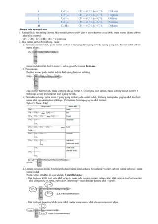 6 C6H14 CH3—(CH2)4—CH3 Heksana
7 C7H16 CH3—(CH2)5—CH3 Heptana
8 C8H18 CH3—(CH2)6—CH3 Oktana
9 C9H20 CH3—(CH2)7—CH3 Nonana
10 C10H22 CH3—(CH2)8—CH3 Dekana
Aturan tata nama alkana
1. Rantai tidak bercabang (lurus) Jika rantai karbon terdiri dari 4 atom karbon atau lebih, maka nama alkana diberi
alawal n-(normal)
CH3 - CH2- CH2- CH2- CH3 = n-pentana
2. Jika rantai karbon bercabang, maka:
a. Tentukan rantai induk, yaitu rantai karbon terpanjang dari ujung satu ke ujung yang lain. Rantai induk diberi
nama alkana.
rantai induk terdiri dari 6 atom C, sehingga diberi nama heksana
b. Penomoran.
Berilan nomor pada rantai induk dari ujung terdekat cabang.
Jika nomor dari bawah, maka cabang ada di nomor 3. tetapi jika dari kanan, maka cabang ada di nomor 4.
Sehingga dipilih penomoran dari ujung bawah.
c. Tentukan cabang, yaitu atom C yang yang terikat pada rantai induk. Cabang merupakan gugus alkil dan beri
nama alkil sesuaistruktur alkilnya. Perhatikan beberapa gugus alkil berikut:
Tabel 3. Nama Alkil
d. Urutan penulisan nama. Urutan penulisan nama untuk alkana bercabang: Nomor cabang -nama cabang - nama
rantai induk:
Nama untuk struktur di atas adalah: 3-metilheksana
- Jika terdapat lebih dari satu alkil sejenis, maka tulis nomor-nomor cabang dari alkil sejenis dan beri awalan
alkil dengan di, tri, tetra, penta dan seterusnya sesuaidengan jumlah alkil sejenis.
- Jika terdapat dua atau lebih jenis alkil, maka nama-mana alkil disusun menurut abjad.
 