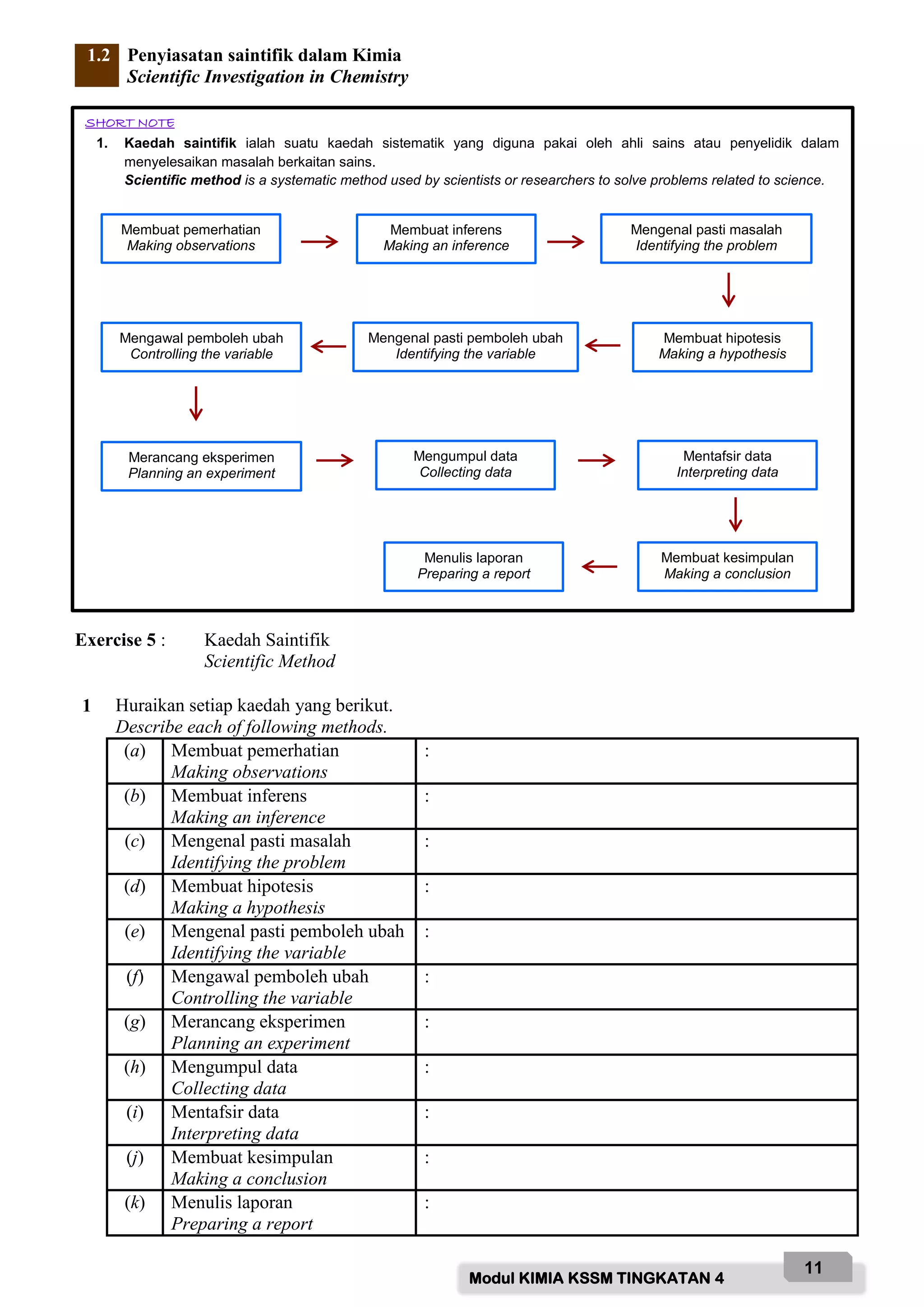 Modul KIMIA KSSM TINGKATAN 4
11
1.2 Penyiasatan saintifik dalam Kimia
Scientific Investigation in Chemistry
Exercise 5 : Kaedah Saintifik
Scientific Method
1 Huraikan setiap kaedah yang berikut.
Describe each of following methods.
(a) Membuat pemerhatian
Making observations
:
(b) Membuat inferens
Making an inference
:
(c) Mengenal pasti masalah
Identifying the problem
:
(d) Membuat hipotesis
Making a hypothesis
:
(e) Mengenal pasti pemboleh ubah
Identifying the variable
:
(f) Mengawal pemboleh ubah
Controlling the variable
:
(g) Merancang eksperimen
Planning an experiment
:
(h) Mengumpul data
Collecting data
:
(i) Mentafsir data
Interpreting data
:
(j) Membuat kesimpulan
Making a conclusion
:
(k) Menulis laporan
Preparing a report
:
SHORT NOTE
1. Kaedah saintifik ialah suatu kaedah sistematik yang diguna pakai oleh ahli sains atau penyelidik dalam
menyelesaikan masalah berkaitan sains.
Scientific method is a systematic method used by scientists or researchers to solve problems related to science.
Membuat pemerhatian
Making observations
Membuat inferens
Making an inference
Mengenal pasti masalah
Identifying the problem
Membuat hipotesis
Making a hypothesis
Mengenal pasti pemboleh ubah
Identifying the variable
Mengawal pemboleh ubah
Controlling the variable
Merancang eksperimen
Planning an experiment
Mengumpul data
Collecting data
Mentafsir data
Interpreting data
Membuat kesimpulan
Making a conclusion
Menulis laporan
Preparing a report
 