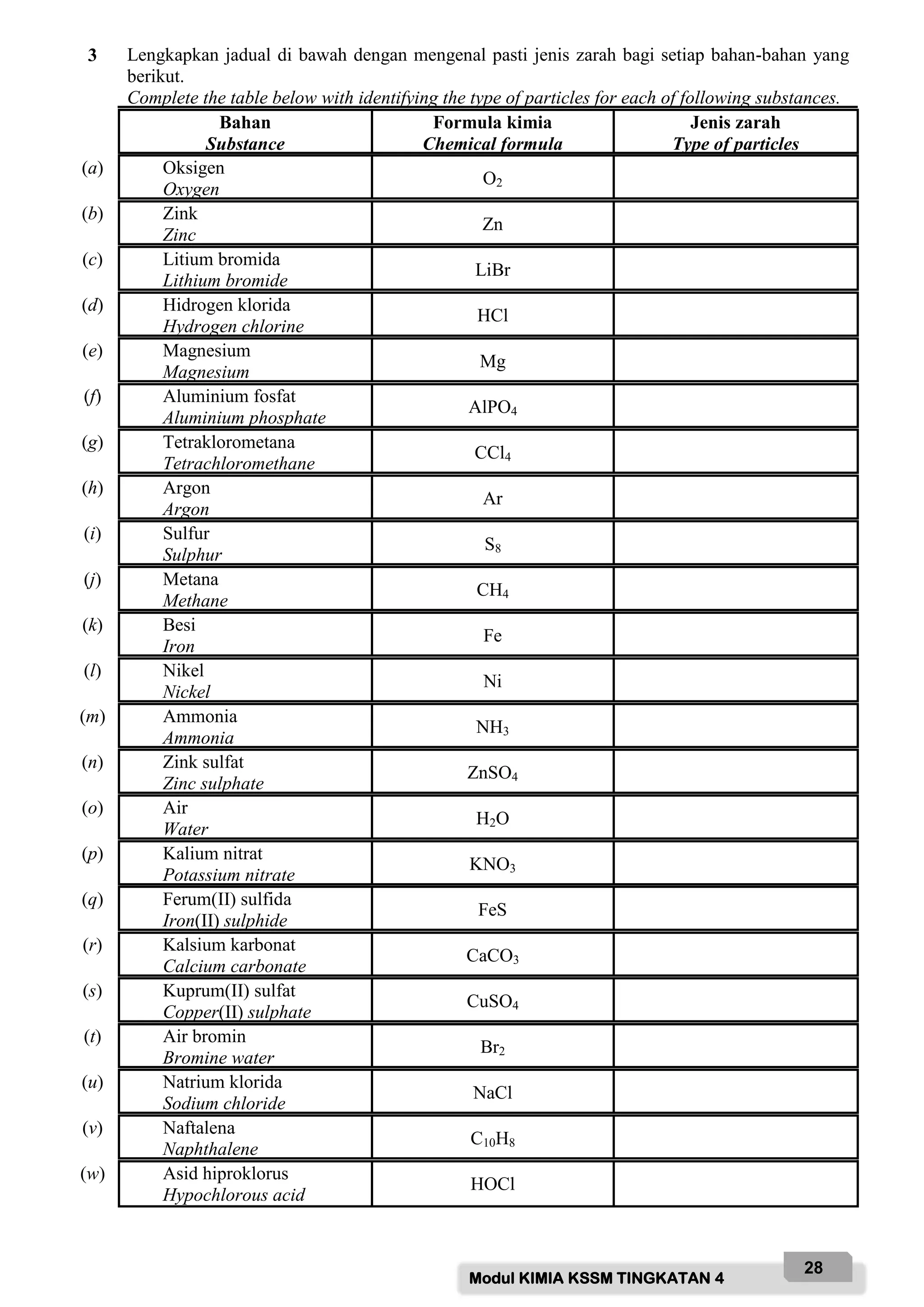 Modul KIMIA KSSM TINGKATAN 4
28
3 Lengkapkan jadual di bawah dengan mengenal pasti jenis zarah bagi setiap bahan-bahan yang
berikut.
Complete the table below with identifying the type of particles for each of following substances.
Bahan
Substance
Formula kimia
Chemical formula
Jenis zarah
Type of particles
(a) Oksigen
Oxygen
O2
(b) Zink
Zinc
Zn
(c) Litium bromida
Lithium bromide
LiBr
(d) Hidrogen klorida
Hydrogen chlorine
HCl
(e) Magnesium
Magnesium
Mg
(f) Aluminium fosfat
Aluminium phosphate
AlPO4
(g) Tetraklorometana
Tetrachloromethane
CCl4
(h) Argon
Argon
Ar
(i) Sulfur
Sulphur
S8
(j) Metana
Methane
CH4
(k) Besi
Iron
Fe
(l) Nikel
Nickel
Ni
(m) Ammonia
Ammonia
NH3
(n) Zink sulfat
Zinc sulphate
ZnSO4
(o) Air
Water
H2O
(p) Kalium nitrat
Potassium nitrate
KNO3
(q) Ferum(II) sulfida
Iron(II) sulphide
FeS
(r) Kalsium karbonat
Calcium carbonate
CaCO3
(s) Kuprum(II) sulfat
Copper(II) sulphate
CuSO4
(t) Air bromin
Bromine water
Br2
(u) Natrium klorida
Sodium chloride
NaCl
(v) Naftalena
Naphthalene
C10H8
(w) Asid hiproklorus
Hypochlorous acid
HOCl
 