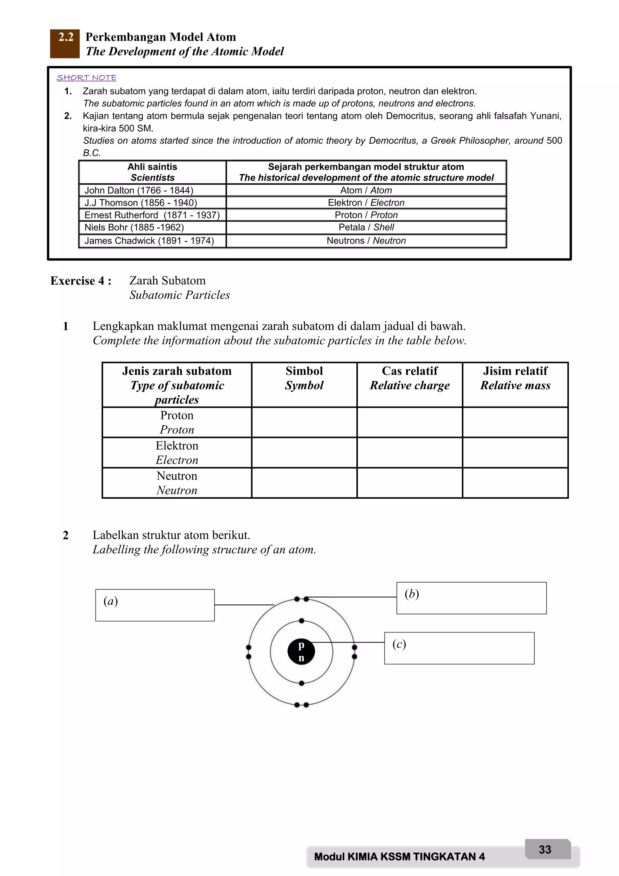 Modul KIMIA KSSM TINGKATAN 4
33
2.2 Perkembangan Model Atom
The Development of the Atomic Model
Exercise 4 : Zarah Subatom
Subatomic Particles
1 Lengkapkan maklumat mengenai zarah subatom di dalam jadual di bawah.
Complete the information about the subatomic particles in the table below.
Jenis zarah subatom
Type of subatomic
particles
Simbol
Symbol
Cas relatif
Relative charge
Jisim relatif
Relative mass
Proton
Proton
Elektron
Electron
Neutron
Neutron
2 Labelkan struktur atom berikut.
Labelling the following structure of an atom.
SHORT NOTE
1. Zarah subatom yang terdapat di dalam atom, iaitu terdiri daripada proton, neutron dan elektron.
The subatomic particles found in an atom which is made up of protons, neutrons and electrons.
2. Kajian tentang atom bermula sejak pengenalan teori tentang atom oleh Democritus, seorang ahli falsafah Yunani,
kira-kira 500 SM.
Studies on atoms started since the introduction of atomic theory by Democritus, a Greek Philosopher, around 500
B.C.
Ahli saintis
Scientists
Sejarah perkembangan model struktur atom
The historical development of the atomic structure model
John Dalton (1766 - 1844) Atom / Atom
J.J Thomson (1856 - 1940) Elektron / Electron
Ernest Rutherford (1871 - 1937) Proton / Proton
Niels Bohr (1885 -1962) Petala / Shell
James Chadwick (1891 - 1974) Neutrons / Neutron
(b)
(a)
(c)
p
n
 