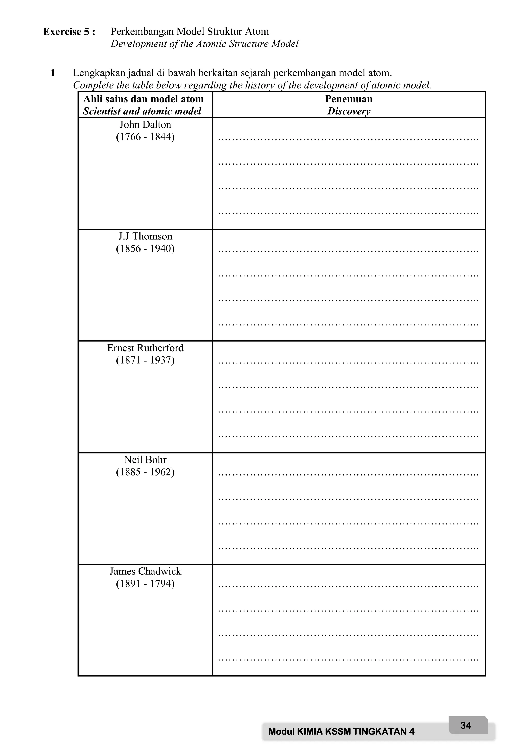 Modul KIMIA KSSM TINGKATAN 4
34
Exercise 5 : Perkembangan Model Struktur Atom
Development of the Atomic Structure Model
1 Lengkapkan jadual di bawah berkaitan sejarah perkembangan model atom.
Complete the table below regarding the history of the development of atomic model.
Ahli sains dan model atom
Scientist and atomic model
Penemuan
Discovery
John Dalton
(1766 - 1844) ………………………………………………………………..
………………………………………………………………..
………………………………………………………………..
………………………………………………………………..
J.J Thomson
(1856 - 1940) ………………………………………………………………..
………………………………………………………………..
………………………………………………………………..
………………………………………………………………..
Ernest Rutherford
(1871 - 1937) ………………………………………………………………..
………………………………………………………………..
………………………………………………………………..
………………………………………………………………..
Neil Bohr
(1885 - 1962) ………………………………………………………………..
………………………………………………………………..
………………………………………………………………..
………………………………………………………………..
James Chadwick
(1891 - 1794) ………………………………………………………………..
………………………………………………………………..
………………………………………………………………..
………………………………………………………………..
 