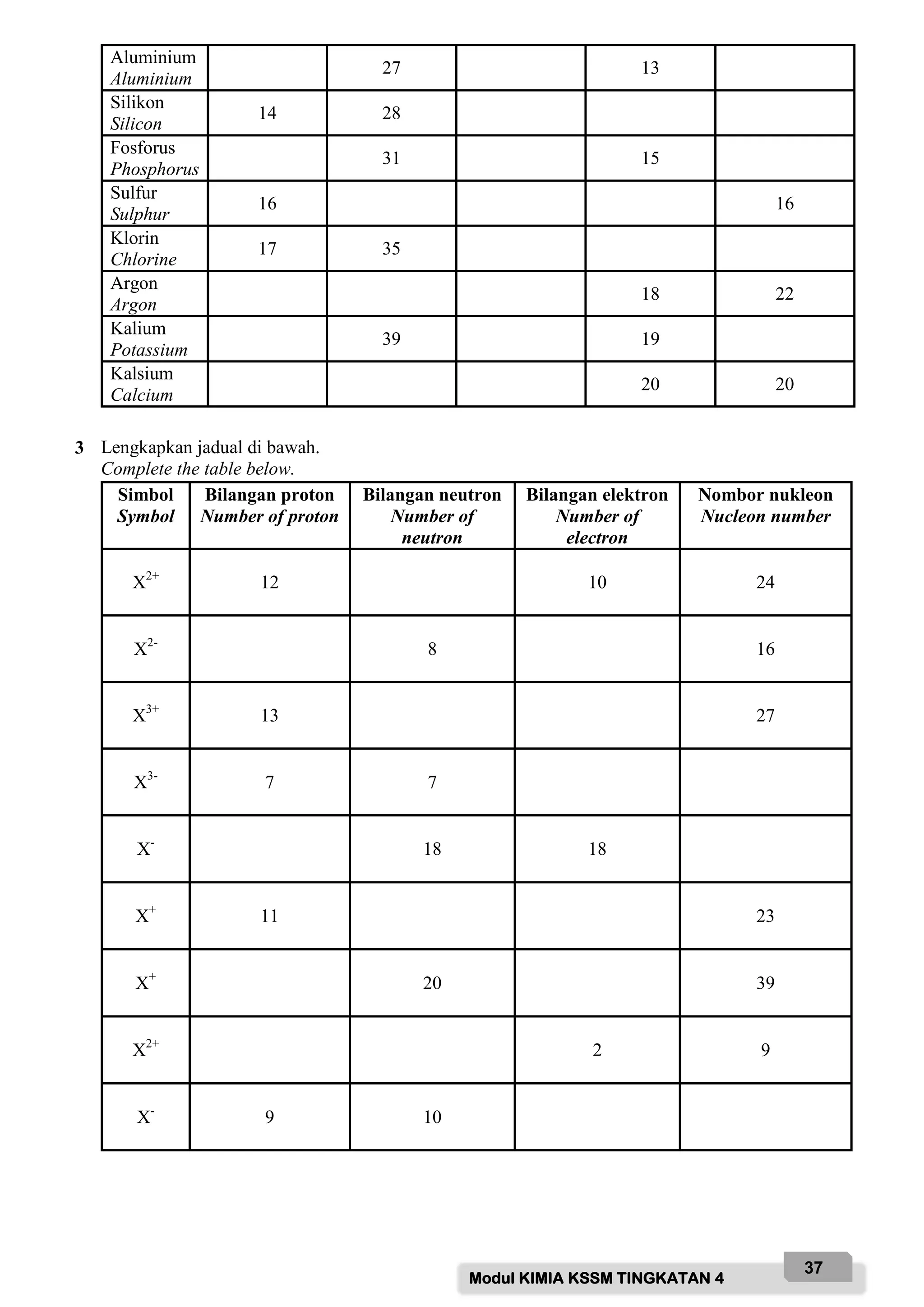 Modul KIMIA KSSM TINGKATAN 4
37
Aluminium
Aluminium
27 13
Silikon
Silicon
14 28
Fosforus
Phosphorus
31 15
Sulfur
Sulphur
16 16
Klorin
Chlorine
17 35
Argon
Argon
18 22
Kalium
Potassium
39 19
Kalsium
Calcium
20 20
3 Lengkapkan jadual di bawah.
Complete the table below.
Simbol
Symbol
Bilangan proton
Number of proton
Bilangan neutron
Number of
neutron
Bilangan elektron
Number of
electron
Nombor nukleon
Nucleon number
X2+
12 10 24
X2-
8 16
X3+
13 27
X3-
7 7
X-
18 18
X+
11 23
X+
20 39
X2+
2 9
X-
9 10
 