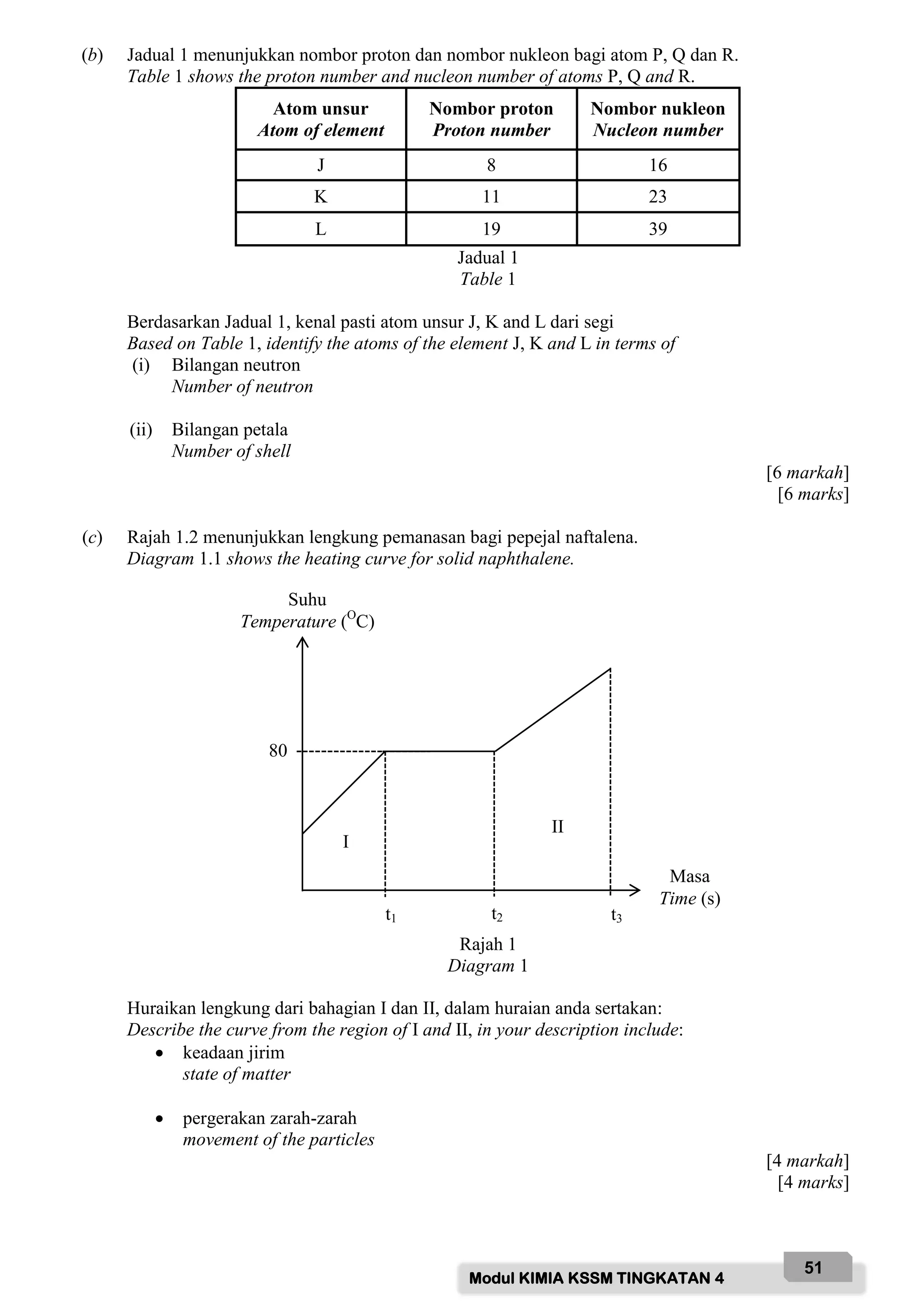 Modul KIMIA KSSM TINGKATAN 4
51
(b) Jadual 1 menunjukkan nombor proton dan nombor nukleon bagi atom P, Q dan R.
Table 1 shows the proton number and nucleon number of atoms P, Q and R.
Atom unsur
Atom of element
Nombor proton
Proton number
Nombor nukleon
Nucleon number
J 8 16
K 11 23
L 19 39
Jadual 1
Table 1
Berdasarkan Jadual 1, kenal pasti atom unsur J, K and L dari segi
Based on Table 1, identify the atoms of the element J, K and L in terms of
(i) Bilangan neutron
Number of neutron
(ii) Bilangan petala
Number of shell
[6 markah]
[6 marks]
(c) Rajah 1.2 menunjukkan lengkung pemanasan bagi pepejal naftalena.
Diagram 1.1 shows the heating curve for solid naphthalene.
Rajah 1
Diagram 1
Huraikan lengkung dari bahagian I dan II, dalam huraian anda sertakan:
Describe the curve from the region of I and II, in your description include:
 keadaan jirim
state of matter
 pergerakan zarah-zarah
movement of the particles
[4 markah]
[4 marks]
Suhu
Temperature (O
C)
Masa
Time (s)
80
I
II
t1 t2 t3
 