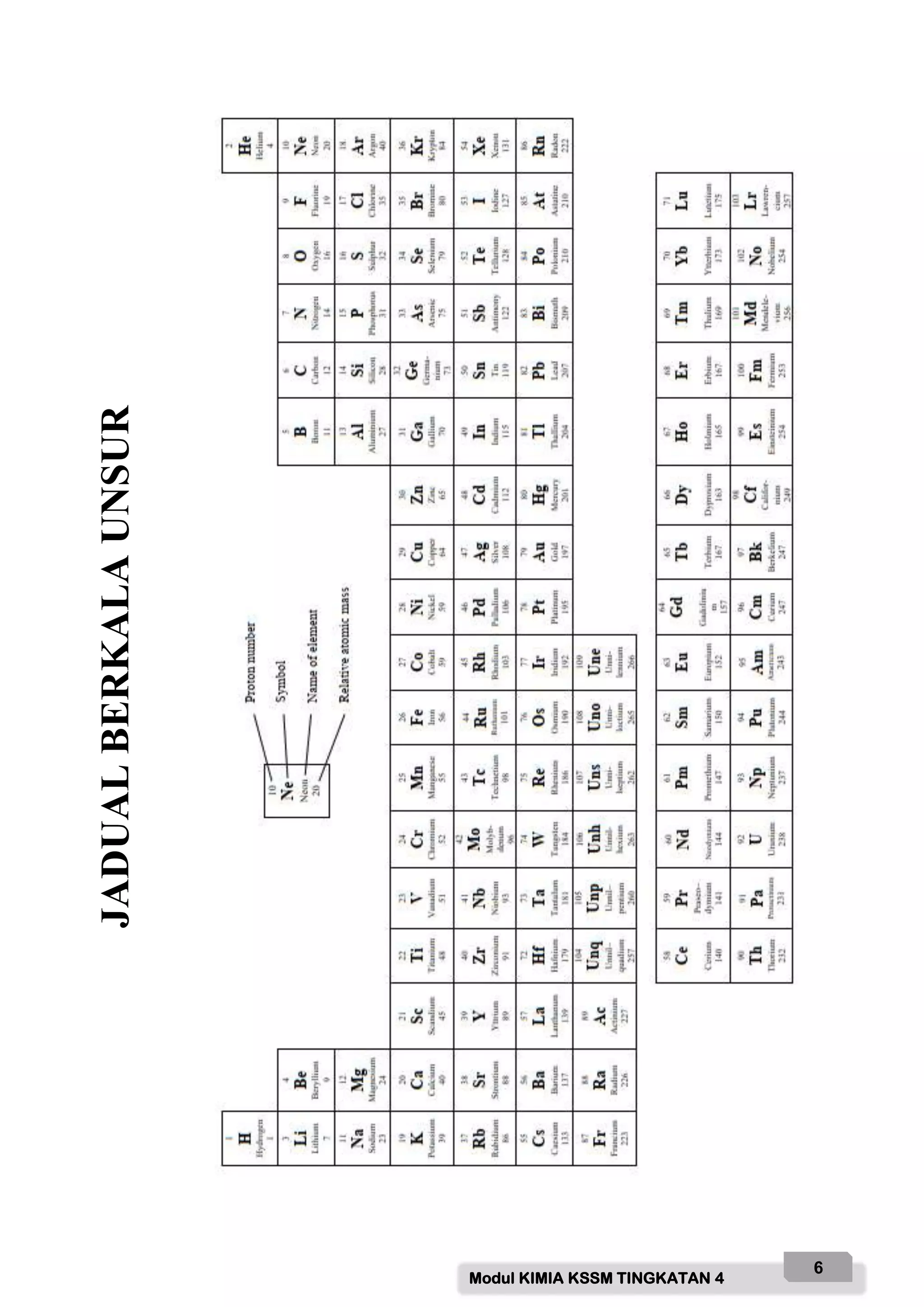 Modul KIMIA KSSM TINGKATAN 4
6
JADUAL
BERKALA
UNSUR
 
