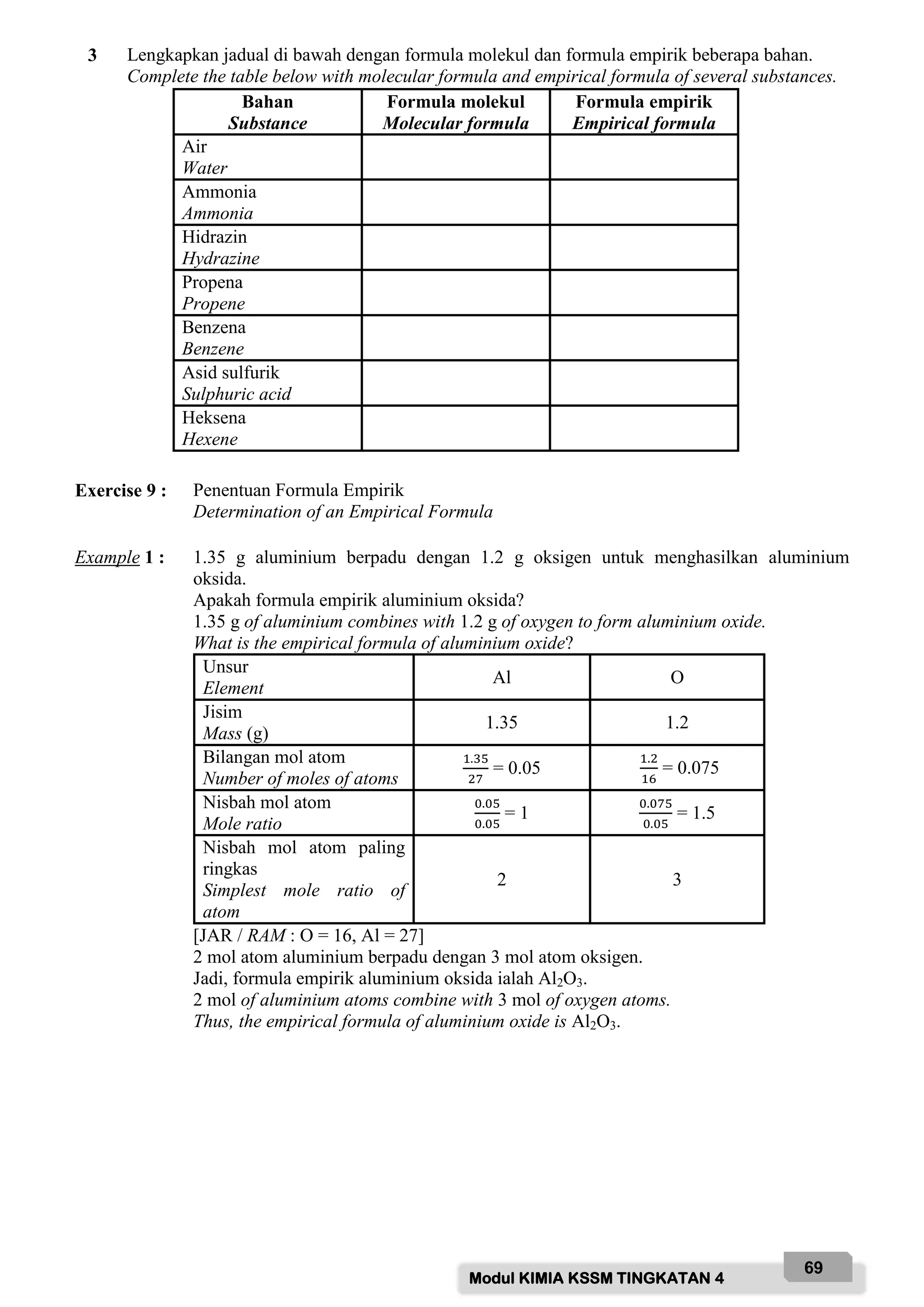 Modul KIMIA KSSM TINGKATAN 4
69
3 Lengkapkan jadual di bawah dengan formula molekul dan formula empirik beberapa bahan.
Complete the table below with molecular formula and empirical formula of several substances.
Bahan
Substance
Formula molekul
Molecular formula
Formula empirik
Empirical formula
Air
Water
Ammonia
Ammonia
Hidrazin
Hydrazine
Propena
Propene
Benzena
Benzene
Asid sulfurik
Sulphuric acid
Heksena
Hexene
Exercise 9 : Penentuan Formula Empirik
Determination of an Empirical Formula
Example 1 : 1.35 g aluminium berpadu dengan 1.2 g oksigen untuk menghasilkan aluminium
oksida.
Apakah formula empirik aluminium oksida?
1.35 g of aluminium combines with 1.2 g of oxygen to form aluminium oxide.
What is the empirical formula of aluminium oxide?
Unsur
Element
Al O
Jisim
Mass (g)
1.35 1.2
Bilangan mol atom
Number of moles of atoms
1 35
27
= 0.05
1 2
16
= 0.075
Nisbah mol atom
Mole ratio
5
5
= 1
75
5
= 1.5
Nisbah mol atom paling
ringkas
Simplest mole ratio of
atom
2 3
[JAR / RAM : O = 16, Al = 27]
2 mol atom aluminium berpadu dengan 3 mol atom oksigen.
Jadi, formula empirik aluminium oksida ialah Al2O3.
2 mol of aluminium atoms combine with 3 mol of oxygen atoms.
Thus, the empirical formula of aluminium oxide is Al2O3.
 