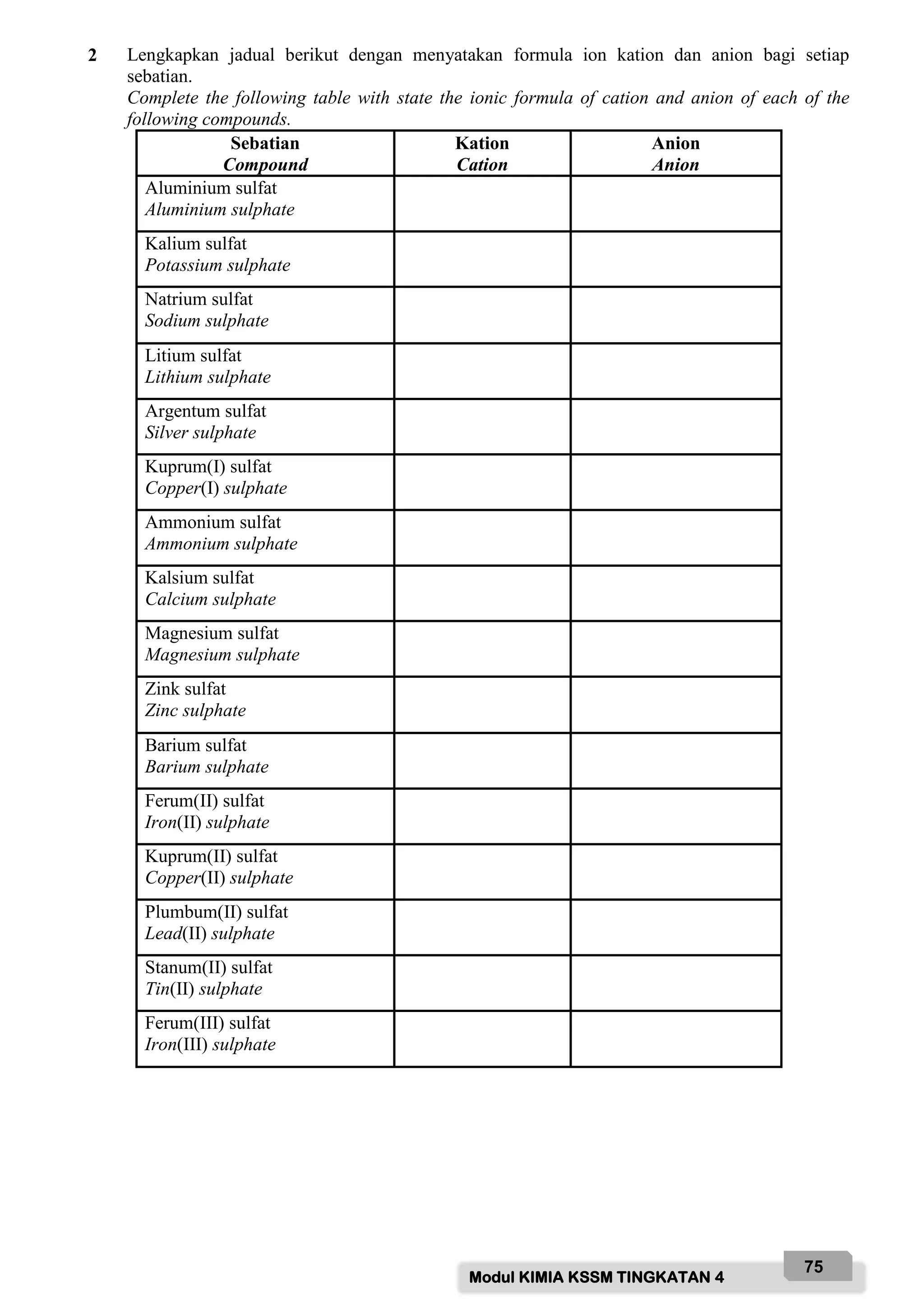 Modul KIMIA KSSM TINGKATAN 4
75
2 Lengkapkan jadual berikut dengan menyatakan formula ion kation dan anion bagi setiap
sebatian.
Complete the following table with state the ionic formula of cation and anion of each of the
following compounds.
Sebatian
Compound
Kation
Cation
Anion
Anion
Aluminium sulfat
Aluminium sulphate
Kalium sulfat
Potassium sulphate
Natrium sulfat
Sodium sulphate
Litium sulfat
Lithium sulphate
Argentum sulfat
Silver sulphate
Kuprum(I) sulfat
Copper(I) sulphate
Ammonium sulfat
Ammonium sulphate
Kalsium sulfat
Calcium sulphate
Magnesium sulfat
Magnesium sulphate
Zink sulfat
Zinc sulphate
Barium sulfat
Barium sulphate
Ferum(II) sulfat
Iron(II) sulphate
Kuprum(II) sulfat
Copper(II) sulphate
Plumbum(II) sulfat
Lead(II) sulphate
Stanum(II) sulfat
Tin(II) sulphate
Ferum(III) sulfat
Iron(III) sulphate
 