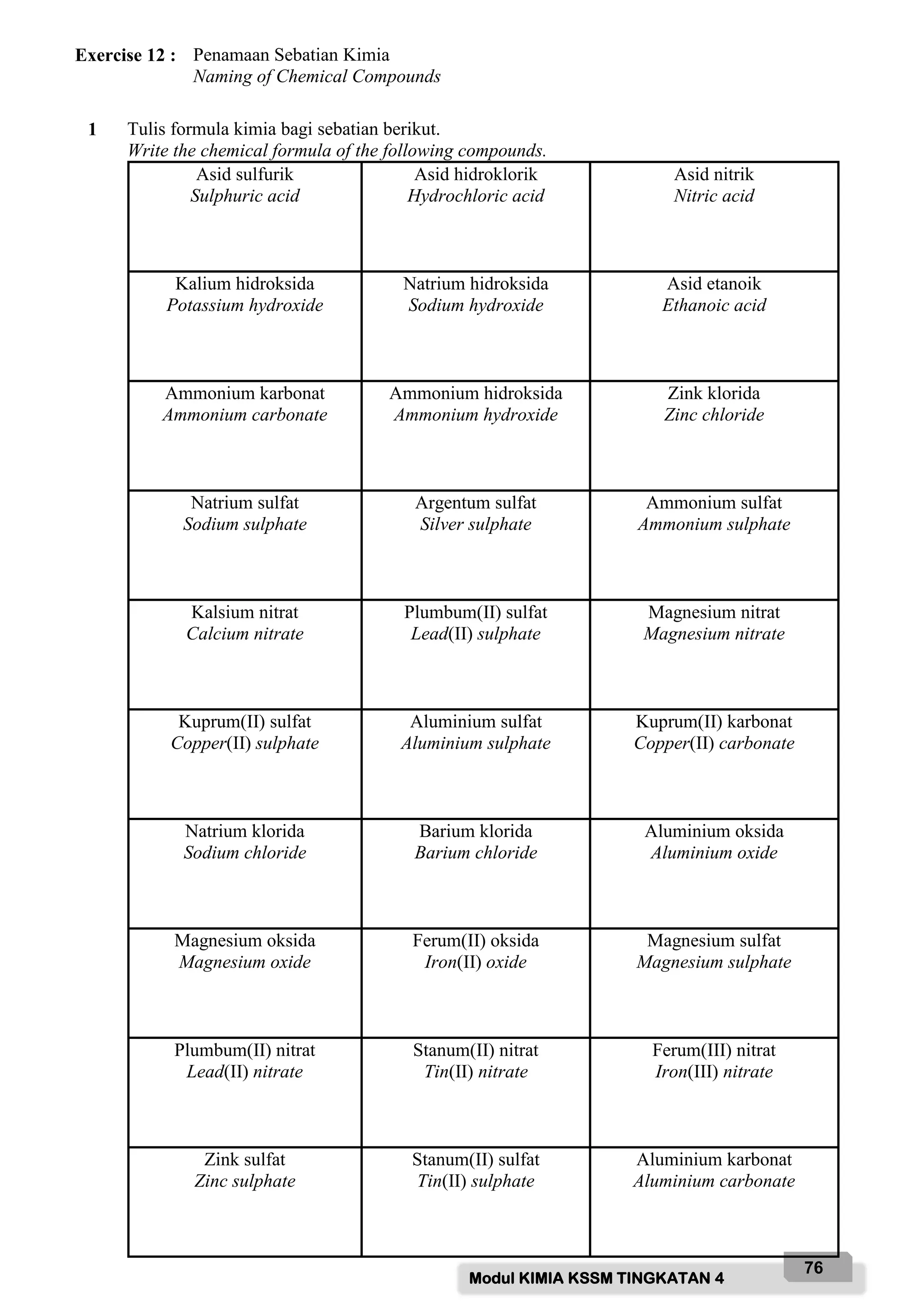 Modul KIMIA KSSM TINGKATAN 4
76
Exercise 12 : Penamaan Sebatian Kimia
Naming of Chemical Compounds
1 Tulis formula kimia bagi sebatian berikut.
Write the chemical formula of the following compounds.
Asid sulfurik
Sulphuric acid
Asid hidroklorik
Hydrochloric acid
Asid nitrik
Nitric acid
Kalium hidroksida
Potassium hydroxide
Natrium hidroksida
Sodium hydroxide
Asid etanoik
Ethanoic acid
Ammonium karbonat
Ammonium carbonate
Ammonium hidroksida
Ammonium hydroxide
Zink klorida
Zinc chloride
Natrium sulfat
Sodium sulphate
Argentum sulfat
Silver sulphate
Ammonium sulfat
Ammonium sulphate
Kalsium nitrat
Calcium nitrate
Plumbum(II) sulfat
Lead(II) sulphate
Magnesium nitrat
Magnesium nitrate
Kuprum(II) sulfat
Copper(II) sulphate
Aluminium sulfat
Aluminium sulphate
Kuprum(II) karbonat
Copper(II) carbonate
Natrium klorida
Sodium chloride
Barium klorida
Barium chloride
Aluminium oksida
Aluminium oxide
Magnesium oksida
Magnesium oxide
Ferum(II) oksida
Iron(II) oxide
Magnesium sulfat
Magnesium sulphate
Plumbum(II) nitrat
Lead(II) nitrate
Stanum(II) nitrat
Tin(II) nitrate
Ferum(III) nitrat
Iron(III) nitrate
Zink sulfat
Zinc sulphate
Stanum(II) sulfat
Tin(II) sulphate
Aluminium karbonat
Aluminium carbonate
 