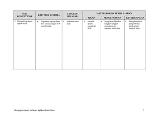SUB
KOMPETENSI
3. Mengisi log-sheet/
report-sheet

•

Log-sheet/ report-sheet
diisi sesuai dengan SOP
yang berlaku.

Mengoperasikan Software Aplikasi Basis Data

MATERI POKOK PEMELAJARAN

LINGKUP
BELAJAR

KRITERIA KINERJA
•

Software basis
data

SIKAP
•

Disiplin
dalam
mengikuti
SOP

PENGETAHUAN
•

Mengidentifikasikan
langkah-langkah
pengoperasian
software basis data

KETERAMPILAN
•

Mempraktekkan
pengontrolan
pelaksanaan
langkah kerja

7

 