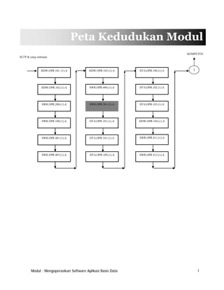 Peta Kedudukan Modul
KOMPETEN
SLTP & yang sederajat

HDW.OPR.101. (1).A

HDW.OPR.105.(1).A

DTA.OPR.108.(1).A

HDW.OPR.102.(1).A

SWR.OPR.406.(1).A

DTA.OPR.102.(1).A

SWR.OPR.200.(1).A

SWR.OPR.301.(1).A

DTA.OPR.103.(1).A

SWR.OPR.100.(1).A

DTA.OPR.101.(1).A

HDW.OPR.104.(1).A

SWR.OPR.401.(1).A

DTA.OPR.101.(1).A

SWR.OPR.411.(1).A

SWR.OPR.403.(1).A

DTA.OPR.109.(1).A

1

SWR.OPR.412.(1).A

Modul : Mengoperasikan Software Aplikasi Basis Data

I

 