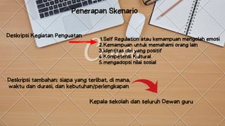 Deskripsi tambahan: siapa yang terlibat, di mana,
waktu dan durasi, dan kebutuhan/perlengkapan


Kepala sekolah dan seluruh Dewan guru


Self Regulation atau kemampuan mengolah emosi
Kemampuan untuk memahami orang lain
Identitas diri yang positif
Kompetensi Kultural
mengadopsi nilai sosial
1.
2.
3.
4.
5.
Deskripsi Kegiatan Penguatan
Penerapan Skenario
 