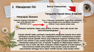 Penguatan literasi siswa di sekolah
Bentuk Implementasi
Guru / Wali kelas memberikan tugas untuk membaca
buku yang disukai serta menuliskan resumenya
minimal 2 buku selama setiap bulan.


2. Manajemen Diri
Penerapan Skenario
Deskripsi Kegiatan Pembelajaran
(apa yang dilakukan dan
dikatakan guru)


Deskripsi tambahan: Siapa yang terlibat, di mana, waktu dan durasi, dan
kebutuhan/perlengkapan


Kepala sekolah selaku pemimpin memberikan penguatan kepada siswa akan
pentingnya membaca buku. Guru melakukan kontrol terlaksananya program
penguatan literasi sekolah. Murid yang melakukan kegiatan membaca buku
secara rutin minimal 2 buku setiap bulannya. Petugas pustaka membantu siswa
memberikan pelayanan buku di sekolah. Kegiatan ini dilaksanakan selama 1
semester atau 6 bulan dan akan di lakukan refleksi kegiatan di bulan keenam.
Kebutuhannya adalah penyediaan buku bacaan yang bervariasi di
perpustakaan sehingga siswa dapat memilih bacaan yang mereka minati.


 