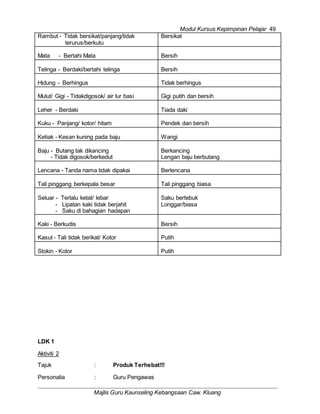 Modul Kursus Kepimpinan Pelajar 49
Majlis Guru Kaunseling Kebangsaan Caw. Kluang
Rambut - Tidak bersikat/panjang/tidak
terurus/berkutu
Bersikat
Mata - Bertahi Mata Bersih
Telinga - Berdaki/bertahi telinga Bersih
Hidung - Berhingus Tidak berhingus
Mulut/ Gigi - Tidakdigosok/ air lur basi Gigi putih dan bersih
Leher - Berdaki Tiada daki
Kuku - Panjang/ kotor/ hitam Pendek dan bersih
Ketiak - Kesan kuning pada baju Wangi
Baju - Butang tak dikancing
- Tidak digosok/berkedut
Berkancing
Lengan baju berbutang
Lencana - Tanda nama tidak dipakai Berlencana
Tali pinggang berkepala besar Tali pinggang biasa
Seluar - Terlalu ketat/ lebar
- Lipatan kaki tidak berjahit
- Saku di bahagian hadapan
Saku bertebuk
Longgar/biasa
Kaki - Berkudis Bersih
Kasut - Tali tidak berikat/ Kotor Putih
Stokin - Kotor Putih
LDK 1
Aktiviti 2
Tajuk : Produk Terhebat!!!
Personalia : Guru Pengawas
 