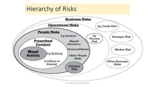 Hierarchy of Risks
hak milik mbustaman IAB KPM
 