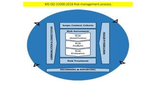 MS ISO 31000:2018 Risk management process
 