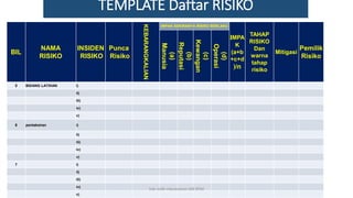 BIL
NAMA
RISIKO
INSIDEN
RISIKO
Punca
Risiko
KEBARANGKALIAN
IMPAK SEKIRANYA RISIKO BERLAKU
IMPA
K
(a+b
+c+d
)/n
TAHAP
RISIKO
Dan
warna
tahap
risiko
Mitigasi
Pemilik
Risiko
(a)
Manusia
(b)
Reputasi
(c)
Kewangan
(d)
Operasi
5 BIDANG LATIHAN i)
ii)
iii)
iv)
v)
6 pentaksiran i)
ii)
iii)
iv)
v)
7 i)
ii)
iii)
iv)
v)
TEMPLATE Daftar RISIKO
hak milik mbustaman IAB KPM
 