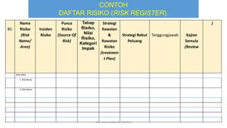 Bil.
Nama
Risiko
(Risk
Name/
Area)
Insiden
Risiko
Punca
Risiko
(Source Of
Risk)
Tahap
Risiko,
Nilai
Risiko,
Kategori
Impak
Strategi
Kawalan
&
Rawatan
Risiko
(treatmen
t Plan)
Strategi Rebut
Peluang
Tanggungjawab Kajian
Semula
(Review
)
RISK AREA
1. Risk Name
2. Risk Name
CONTOH
DAFTAR RISIKO (RISK REGISTER).
hak milik mbustaman IAB KPM
 