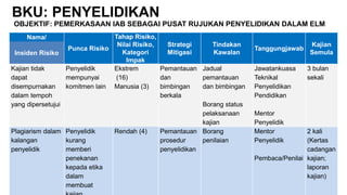 BKU: PENYELIDIKAN
OBJEKTIF: PEMERKASAAN IAB SEBAGAI PUSAT RUJUKAN PENYELIDIKAN DALAM ELM
Nama/
Punca Risiko
Tahap Risiko,
Nilai Risiko,
Kategori
Impak
Strategi
Mitigasi
Tindakan
Kawalan
Tanggungjawab
Kajian
SemulaInsiden Risiko
Kajian tidak
dapat
disempurnakan
dalam tempoh
yang dipersetujui
Penyelidik
mempunyai
komitmen lain
Ekstrem
(16)
Manusia (3)
Pemantauan
dan
bimbingan
berkala
Jadual
pemantauan
dan bimbingan
Borang status
pelaksanaan
kajian
Jawatankuasa
Teknikal
Penyelidikan
Pendidikan
Mentor
Penyelidik
3 bulan
sekali
Plagiarism dalam
kalangan
penyelidik
Penyelidik
kurang
memberi
penekanan
kepada etika
dalam
membuat
Rendah (4) Pemantauan
prosedur
penyelidikan
Borang
penilaian
Mentor
Penyelidik
Pembaca/Penilai
2 kali
(Kertas
cadangan
kajian;
laporan
kajian)
 