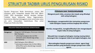 STRUKTUR TADBIR URUS PENGURUSAN RISIKO
PERANAN DAN TANGGUNGJAWAB
Mengenal pasti risiko, ancaman dan impak yang dihadapi
oleh setiap bahagian;
Membangun, mengemaskini dan memantau pengurusan
risiko bahagian supaya sentiasa lengkap dan terkini;
Menilai, menganalisis, mengklasifikasikan dan mengenalpasti
impak risiko di setiap bahagian;
Mewakili dan mengetuai bahagian masing-masing dalam
menangani dan mengawal risiko di peringkat bahagian; dan
Mencadangkan kepada pengurusan atasan agensi bagi
perkara-perkara yang berkaitan dengan pengurusan risiko
agensi.
PASUKAN PENGURUSAN RISIKO KEMENTERIAN
Pengerusi Pengarah/ SUB Bahagian /Pemimpin Sekolah/
Risk Champion.
* sekurang-kurangnya satu (1) Risk
Champion perlu dilantik bagi setiap
Kementerian
Ahli Wakil Bahagian (Risk Officers)
* sekurang-kurangnya satu (1) Risk Officer
(KPSU/PSU) perlu dilantik bagi mewakili
setiap bahagian
Pasukan Pengurusan Risiko Kementerian melalui Risk
Champion perlu melaporkan kepada Chief Risk Officer
(CRiO). CRiO dicadangkan dilantik daripada kalangan
Timbalan Ketua Setiausaha. Walau bagaimanapun,
Kementerian diberikan kelonggaran untuk menentukan sama
ada perlu mewujudkan Jawatankuasa Khas untuk
Pengurusan Risiko atau tidak.
hak milik mbustaman IAB KPM
 