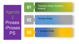 01
Penilaian Risiko
02
• Rawatan Risiko
03
Tentukan Skop, Konteks,
Kriteria01
Agenda
2
Proses
-Proses
PS
 
