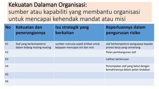 Kekuatan Dalaman Organisasi:
sumber atau kapabiliti yang membantu organisasi
untuk mencapai kehendak mandat atau misi
No Kekuatan dan
penerangannya
Isu strategik yang
berkaitan
Keperluannya dalam
pengurusan risiko
K1 Staf yang berkompetensi
dalam bidang masing-masing
sumber manusia aspek kritikal untuk
kejayaan mencapai visi dan misi
staf berkompetensi pengupaya kepada
proses kerja yang cemerlang
K2 Pelan pembangunan staf
K3 Latihan berterusan
K4 Penempatan staf yang betul dengan
kemahirannya dalam pelan tindakan
K5
K6
 