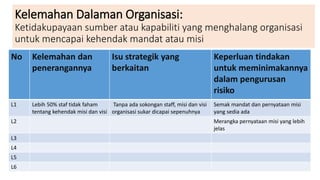 Kelemahan Dalaman Organisasi:
Ketidakupayaan sumber atau kapabiliti yang menghalang organisasi
untuk mencapai kehendak mandat atau misi
No Kelemahan dan
penerangannya
Isu strategik yang
berkaitan
Keperluan tindakan
untuk meminimakannya
dalam pengurusan
risiko
L1 Lebih 50% staf tidak faham
tentang kehendak misi dan visi
Tanpa ada sokongan staff, misi dan visi
organisasi sukar dicapai sepenuhnya
Semak mandat dan pernyataan misi
yang sedia ada
L2 Merangka pernyataan misi yang lebih
jelas
L3
L4
L5
L6
 