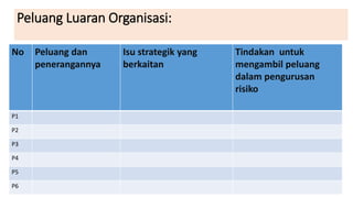 Peluang Luaran Organisasi:
No Peluang dan
penerangannya
Isu strategik yang
berkaitan
Tindakan untuk
mengambil peluang
dalam pengurusan
risiko
P1
P2
P3
P4
P5
P6
 