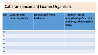 Cabaran (ancaman) Luaran Organisasi:
No Cabaran dan
penerangannya
Isu strategik yang
berkaitan
Tindakan untuk
mengatasinya/memini
makannya dalam pelan
risiko
C1
C2
C3
C4
C5
C6
 
