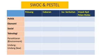 SWOC & PESTEL
Peluang Cabaran Isu berkaitan Impak Kpd
Pelan Risiko
Politik
Ekonomi
Sosial
Teknologi
Persekitaran
(Environment)
Undang-
Undang (law)
 