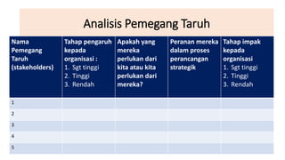 Analisis Pemegang Taruh
Nama
Pemegang
Taruh
(stakeholders)
Tahap pengaruh
kepada
organisasi :
1. Sgt tinggi
2. Tinggi
3. Rendah
Apakah yang
mereka
perlukan dari
kita atau kita
perlukan dari
mereka?
Peranan mereka
dalam proses
perancangan
strategik
Tahap impak
kepada
organisasi
1. Sgt tinggi
2. Tinggi
3. Rendah
1
2
3
4
5
 