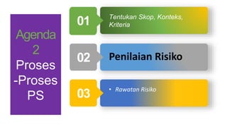 01
Penilaian Risiko02
• Rawatan Risiko
03
Tentukan Skop, Konteks,
Kriteria01
Agenda
2
Proses
-Proses
PS
 