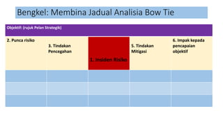 Bengkel: Membina Jadual Analisia Bow Tie
Objektif: (rujuk Pelan Strategik)
2. Punca risiko
3. Tindakan
Pencegahan
1. Insiden Risiko
5. Tindakan
Mitigasi
6. Impak kepada
pencapaian
objektif
 