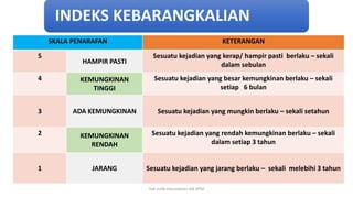 SKALA PENARAFAN KETERANGAN
5
HAMPIR PASTI
Sesuatu kejadian yang kerap/ hampir pasti berlaku – sekali
dalam sebulan
4 KEMUNGKINAN
TINGGI
Sesuatu kejadian yang besar kemungkinan berlaku – sekali
setiap 6 bulan
3 ADA KEMUNGKINAN Sesuatu kejadian yang mungkin berlaku – sekali setahun
2 KEMUNGKINAN
RENDAH
Sesuatu kejadian yang rendah kemungkinan berlaku – sekali
dalam setiap 3 tahun
1 JARANG Sesuatu kejadian yang jarang berlaku – sekali melebihi 3 tahun
INDEKS KEBARANGKALIAN
hak milik mbustaman IAB KPM
 