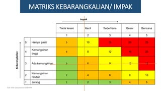 MATRIKS KEBARANGKALIAN/ IMPAK
Impak
Kebarangkalian
Tiada kesan Kecil Sederhana Besar Bencana
1 2 3 4 5
5 Hampir pasti 5 10 15 20 25
4
Kemungkinan
tinggi
4 8 12 16 20
3 Ada kemungkinan 3 6 9 12 15
2
Kemungkinan
rendah
2 4 6 8 10
1 Jarang 1 2 3 4 5
hak milik mbustaman IAB KPM
 
