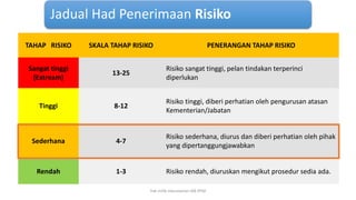 Jadual Had Penerimaan Risiko
TAHAP RISIKO SKALA TAHAP RISIKO PENERANGAN TAHAP RISIKO
Sangat tinggi
(Extream)
13-25
Risiko sangat tinggi, pelan tindakan terperinci
diperlukan
Tinggi 8-12
Risiko tinggi, diberi perhatian oleh pengurusan atasan
Kementerian/Jabatan
Sederhana 4-7
Risiko sederhana, diurus dan diberi perhatian oleh pihak
yang dipertanggungjawabkan
Rendah 1-3 Risiko rendah, diuruskan mengikut prosedur sedia ada.
hak milik mbustaman IAB KPM
 