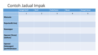 Contoh Jadual Impak
Sangat kecil Kecil Sederhana Besar Sangat besar
1 2 3 4 5
Manusia
Reputasi& Imej
Kewangan
Operasi (Teras)
(latihan)
Operasi
(Sokongan)
(perkhidmatan
 