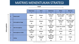 MATRIKS MENENTUKAN STRATEGI
ImpakKebarangkalian
Tiada kesan Kecil Sederhana Besar Bencana
1 2 3 4 5
5 Hampir pasti
Mitigasi
(5)
Mitigasi
(10)
Cegah atau
pindah
(15)
Elak atau cegah
atau pindah
(20)
Elak, cegah atau
pindah
(25)
4 Kemungkinan tinggi
Mitigasi
(4)
Mitigasi
(8)
Cegah atau
pindah
(12)
Cegah atau
pindah
(16)
Elak atau cegah
atau pindah
(20)
3 Ada kemungkinan
Terima atau
mitigasi
(3)
Mitigasi
(6)
Pindah atau
Mitigasi
(9)
Cegah atau pindah
(12)
Cegah atau
pindah
(15)
2 Kemungkinan rendah
Terima atau
mitigasi
(2)
Mitigasi
(4)
Pindah atau
Mitigasi
(6)
Pindah
(8)
Pindah
(10)
1 Jarang
Terima atau
mitigasi
(1)
Terima atau
mitigasi
(2)
Terima atau
pindah atau
Mitigasi
(3)
Pindah
(4)
Pindah
(5)
hak milik mbustaman IAB KPM
 