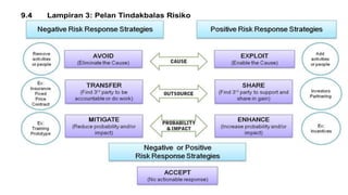 9.4 Lampiran 3: Pelan Tindakbalas Risiko
 